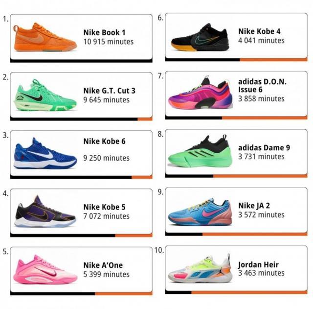 乐鱼网址-WNBA本赛季球鞋上脚时间排行：布克第1 科比三双球鞋前10！