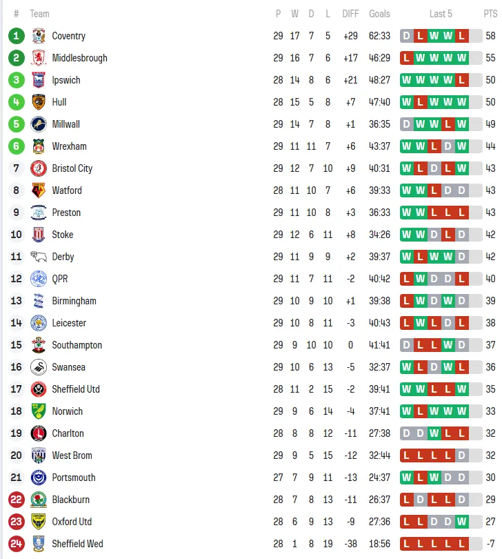 乐鱼官方网站-25-26赛季英冠第29轮，莱斯特城爆冷+主帅下课；考文垂晚场爆冷输给诺维奇